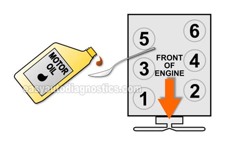 How To Test Engine Compression (1996